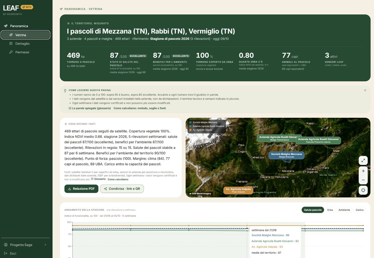 La Vetrina del territorio di LEAF LiveTrack: numeri, racconto, mappa e andamento della stagione